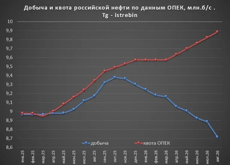 Червоний – це те, що Росії дозволено експортувати відповідно до квот, узгоджених ОПЕК, синій – це те, що Росія фактично видобуває. Зараз ринок продавця нафти, але проблема для Росії – мати що продавати. (Зображення: Istribin)